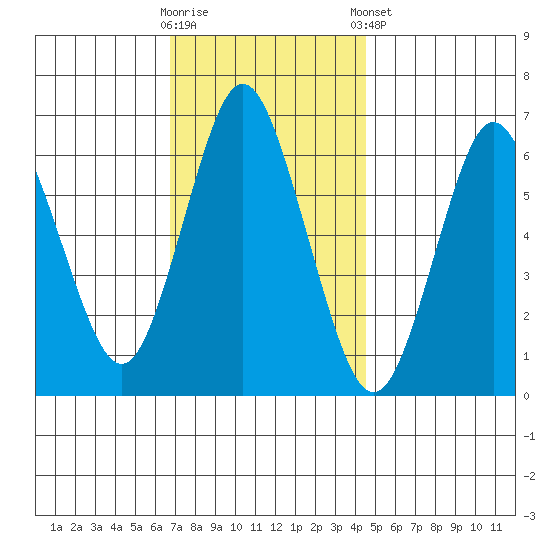 Cos Cob Harbor tide chart for Wednesday, November 19, 2025