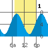 Cos Cob Harbor tide chart for Saturday, November 1, 2025