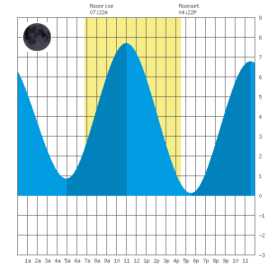 Cos Cob Harbor tide chart for Thursday, November 20, 2025