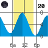 Cos Cob Harbor tide chart for Thursday, November 20, 2025
