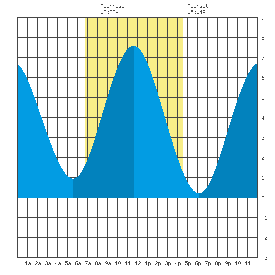 Cos Cob Harbor tide chart for Friday, November 21, 2025
