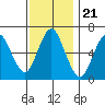 Cos Cob Harbor tide chart for Friday, November 21, 2025