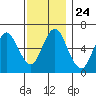 Cos Cob Harbor tide chart for Monday, November 24, 2025
