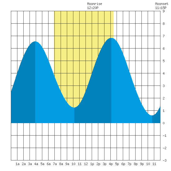 Cos Cob Harbor tide chart for Thursday, November 27, 2025