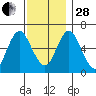 Cos Cob Harbor tide chart for Friday, November 28, 2025