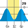 Cos Cob Harbor tide chart for Saturday, November 29, 2025