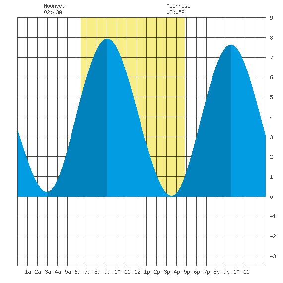 Cos Cob Harbor tide chart for Sunday, November 2, 2025