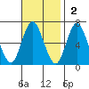 Cos Cob Harbor tide chart for Sunday, November 2, 2025