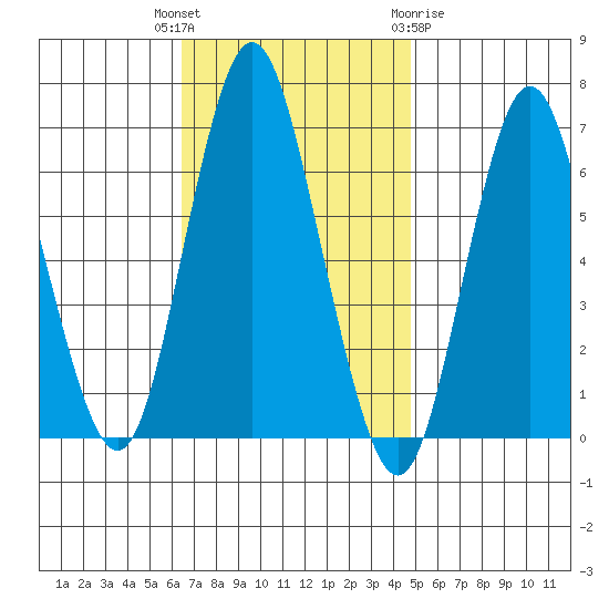 Cos Cob Harbor tide chart for Tuesday, November 4, 2025