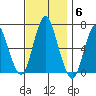 Cos Cob Harbor tide chart for Thursday, November 6, 2025