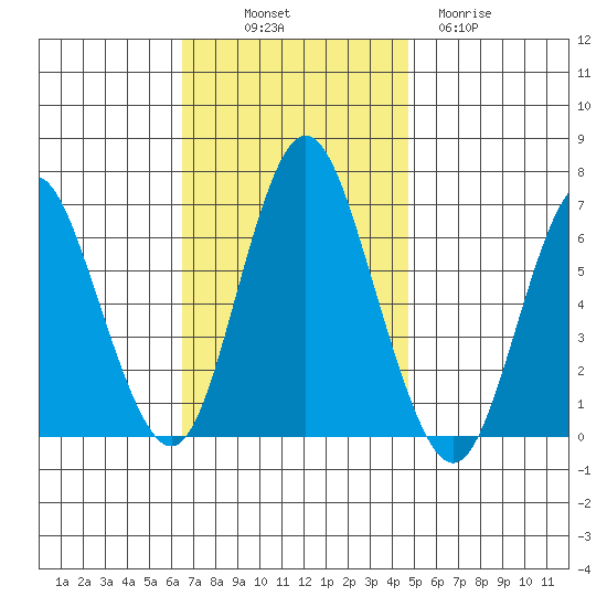 Cos Cob Harbor tide chart for Friday, November 7, 2025