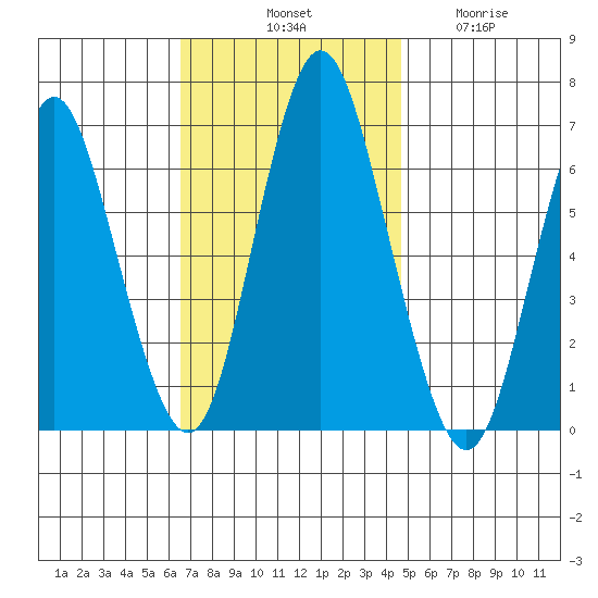 Cos Cob Harbor tide chart for Saturday, November 8, 2025