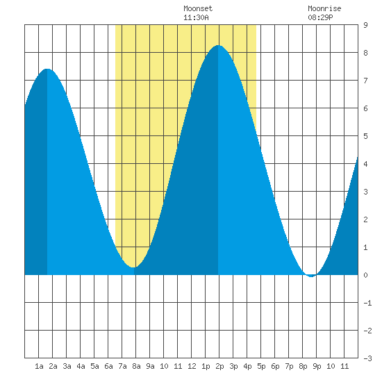 Cos Cob Harbor tide chart for Sunday, November 9, 2025