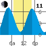 Cos Cob Harbor tide chart for Thursday, December 11, 2025