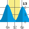 Cos Cob Harbor tide chart for Saturday, December 13, 2025