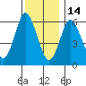 Cos Cob Harbor tide chart for Sunday, December 14, 2025
