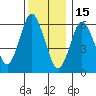 Cos Cob Harbor tide chart for Monday, December 15, 2025