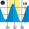 Cos Cob Harbor tide chart for Friday, December 19, 2025