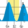 Cos Cob Harbor tide chart for Monday, December 1, 2025