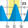 Cos Cob Harbor tide chart for Tuesday, December 23, 2025