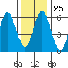 Cos Cob Harbor tide chart for Thursday, December 25, 2025