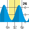 Cos Cob Harbor tide chart for Friday, December 26, 2025