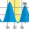 Cos Cob Harbor tide chart for Wednesday, December 31, 2025
