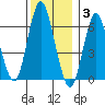 Cos Cob Harbor tide chart for Wednesday, December 3, 2025