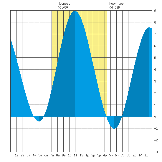 Cos Cob Harbor tide chart for Friday, December 5, 2025