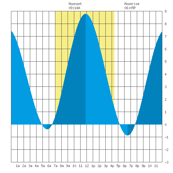 Cos Cob Harbor tide chart for Saturday, December 6, 2025