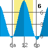 Cos Cob Harbor tide chart for Saturday, December 6, 2025