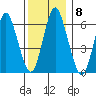 Cos Cob Harbor tide chart for Monday, December 8, 2025
