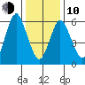 Cos Cob Harbor tide chart for Saturday, January 10, 2026
