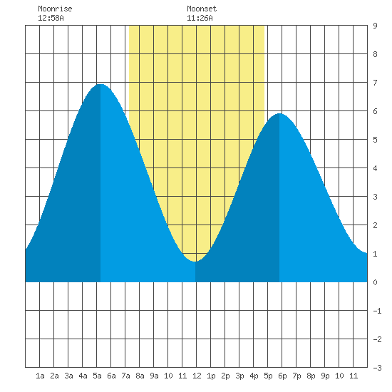 Cos Cob Harbor tide chart for Sunday, January 11, 2026