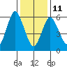 Cos Cob Harbor tide chart for Sunday, January 11, 2026