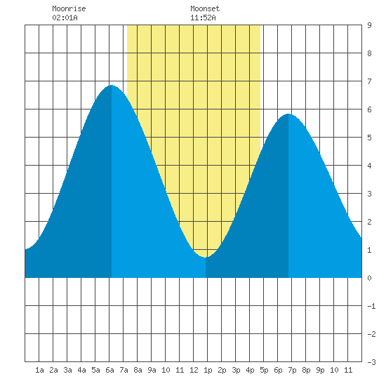 Cos Cob Harbor tide chart for Monday, January 12, 2026