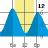 Cos Cob Harbor tide chart for Monday, January 12, 2026