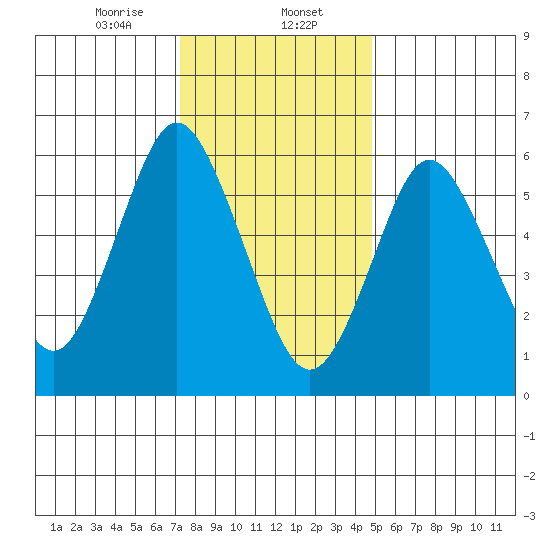 Cos Cob Harbor tide chart for Tuesday, January 13, 2026