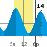 Cos Cob Harbor tide chart for Wednesday, January 14, 2026