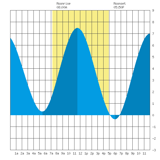 Cos Cob Harbor tide chart for Monday, January 19, 2026