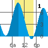 Cos Cob Harbor tide chart for Thursday, January 1, 2026