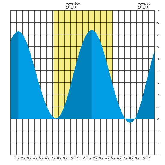Cos Cob Harbor tide chart for Thursday, January 22, 2026