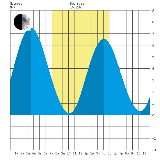 Cos Cob Harbor tide chart for Sunday, January 25, 2026
