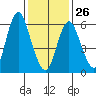 Cos Cob Harbor tide chart for Monday, January 26, 2026