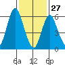 Cos Cob Harbor tide chart for Tuesday, January 27, 2026