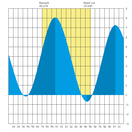 Cos Cob Harbor tide chart for Saturday, January 31, 2026