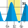 Cos Cob Harbor tide chart for Saturday, January 31, 2026