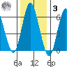 Cos Cob Harbor tide chart for Saturday, January 3, 2026
