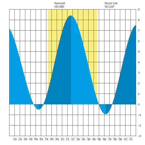 Cos Cob Harbor tide chart for Sunday, January 4, 2026