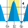 Cos Cob Harbor tide chart for Sunday, January 4, 2026